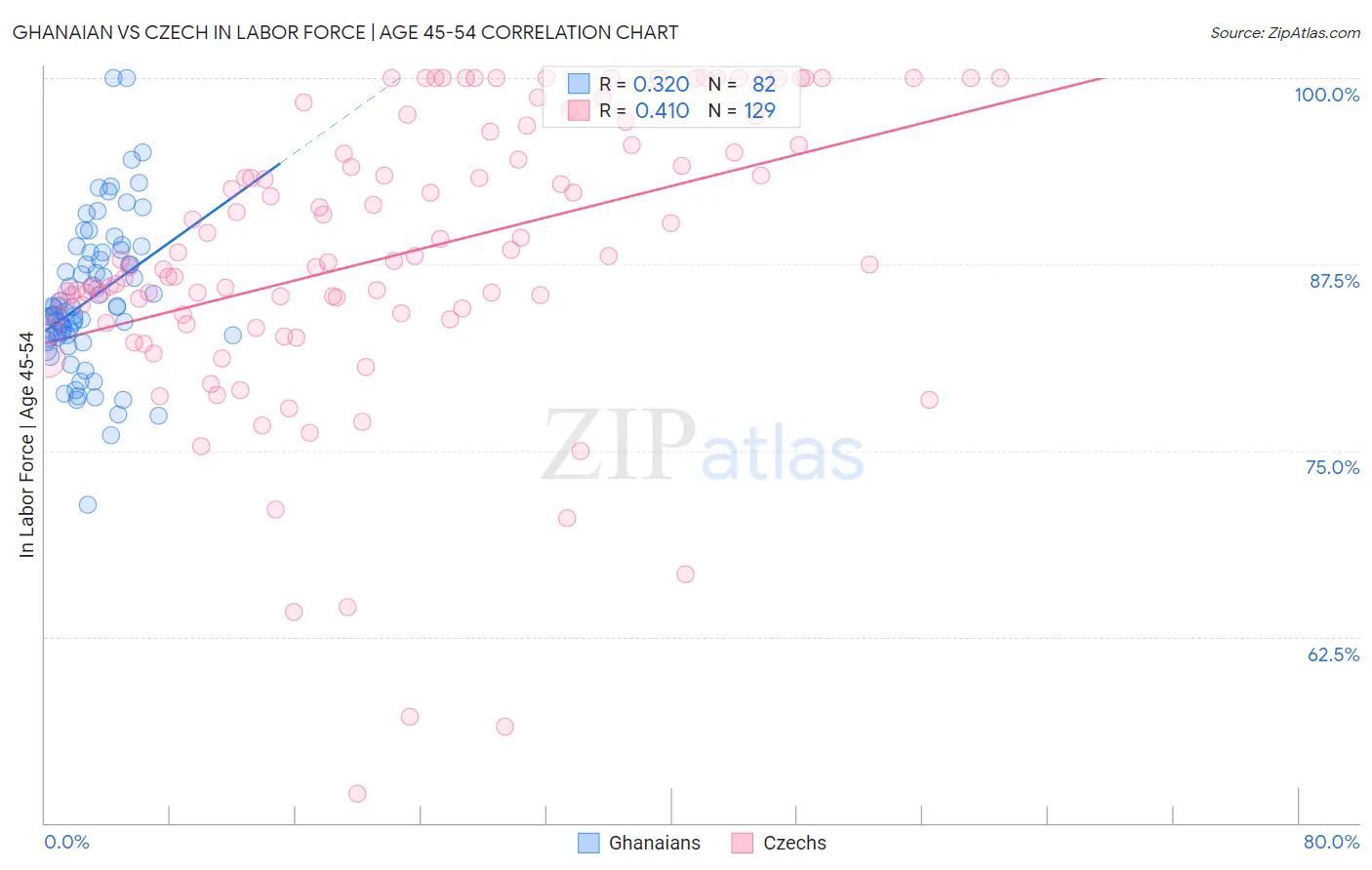 Ghanaian vs Czech In Labor Force | Age 45-54