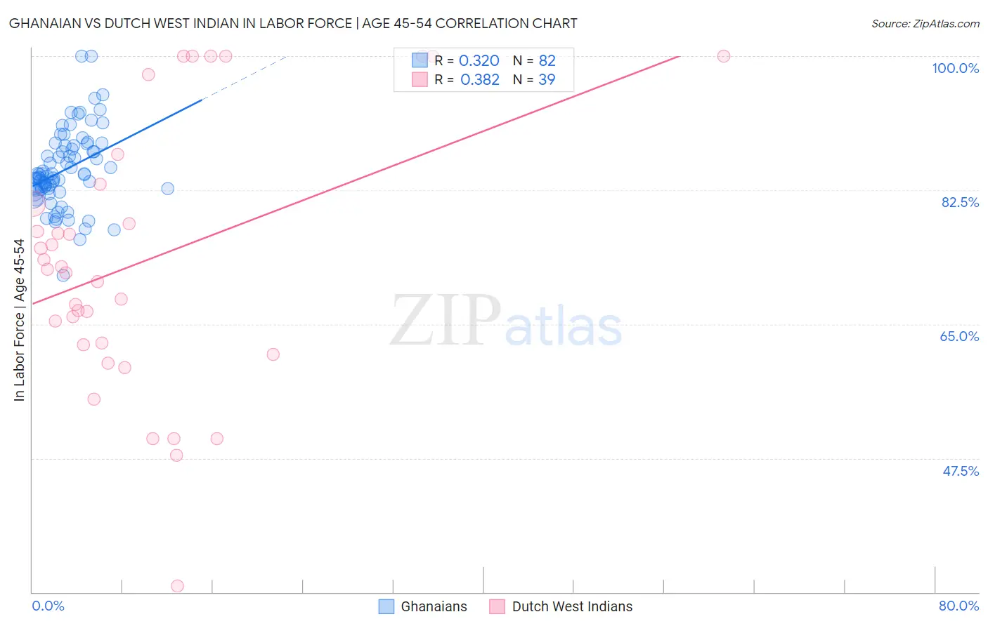 Ghanaian vs Dutch West Indian In Labor Force | Age 45-54