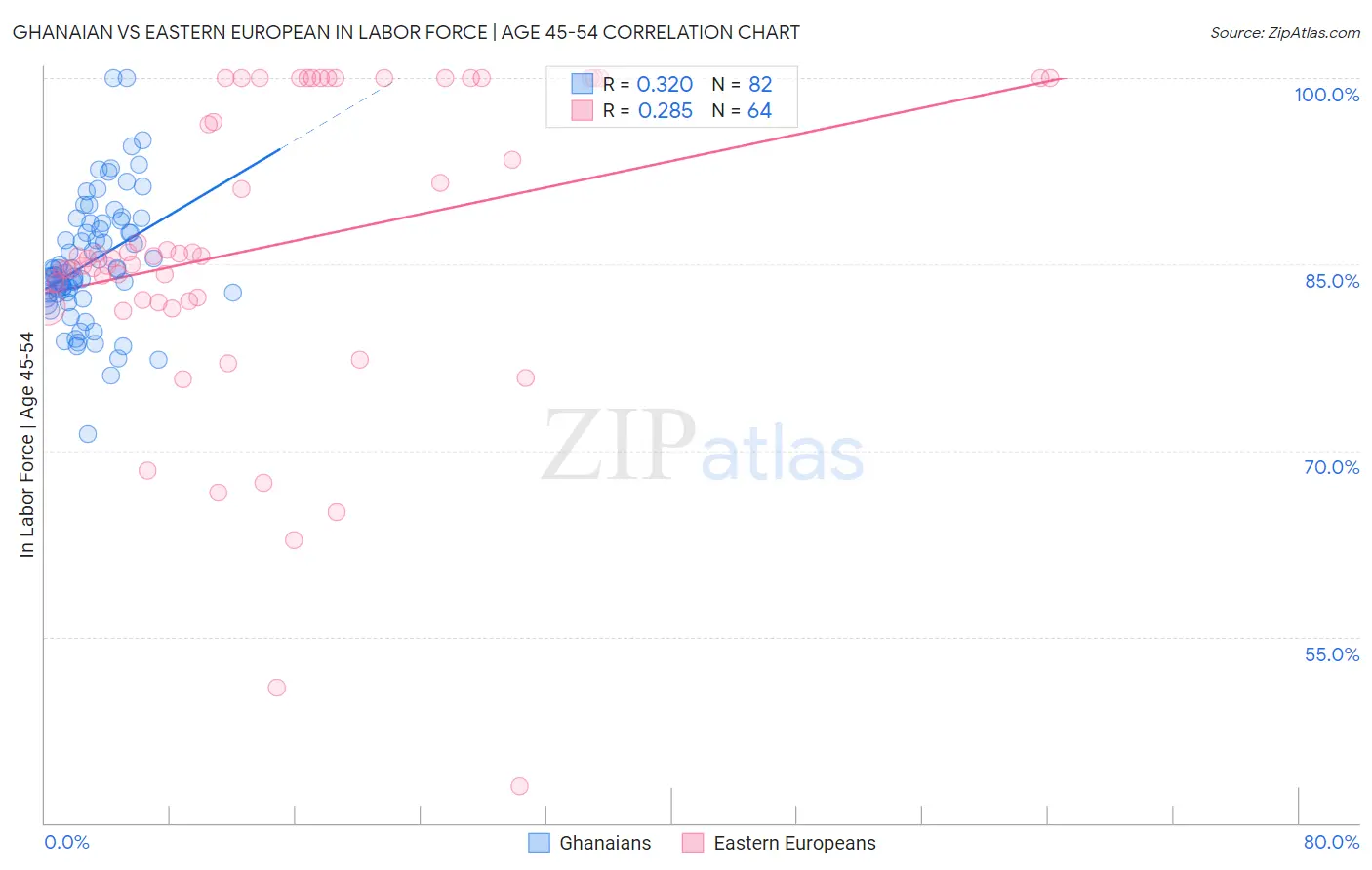 Ghanaian vs Eastern European In Labor Force | Age 45-54