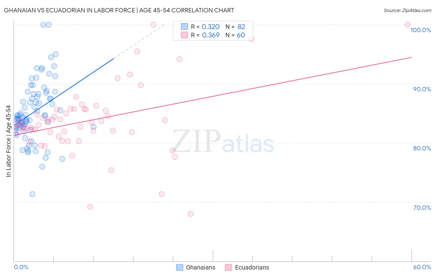 Ghanaian vs Ecuadorian In Labor Force | Age 45-54