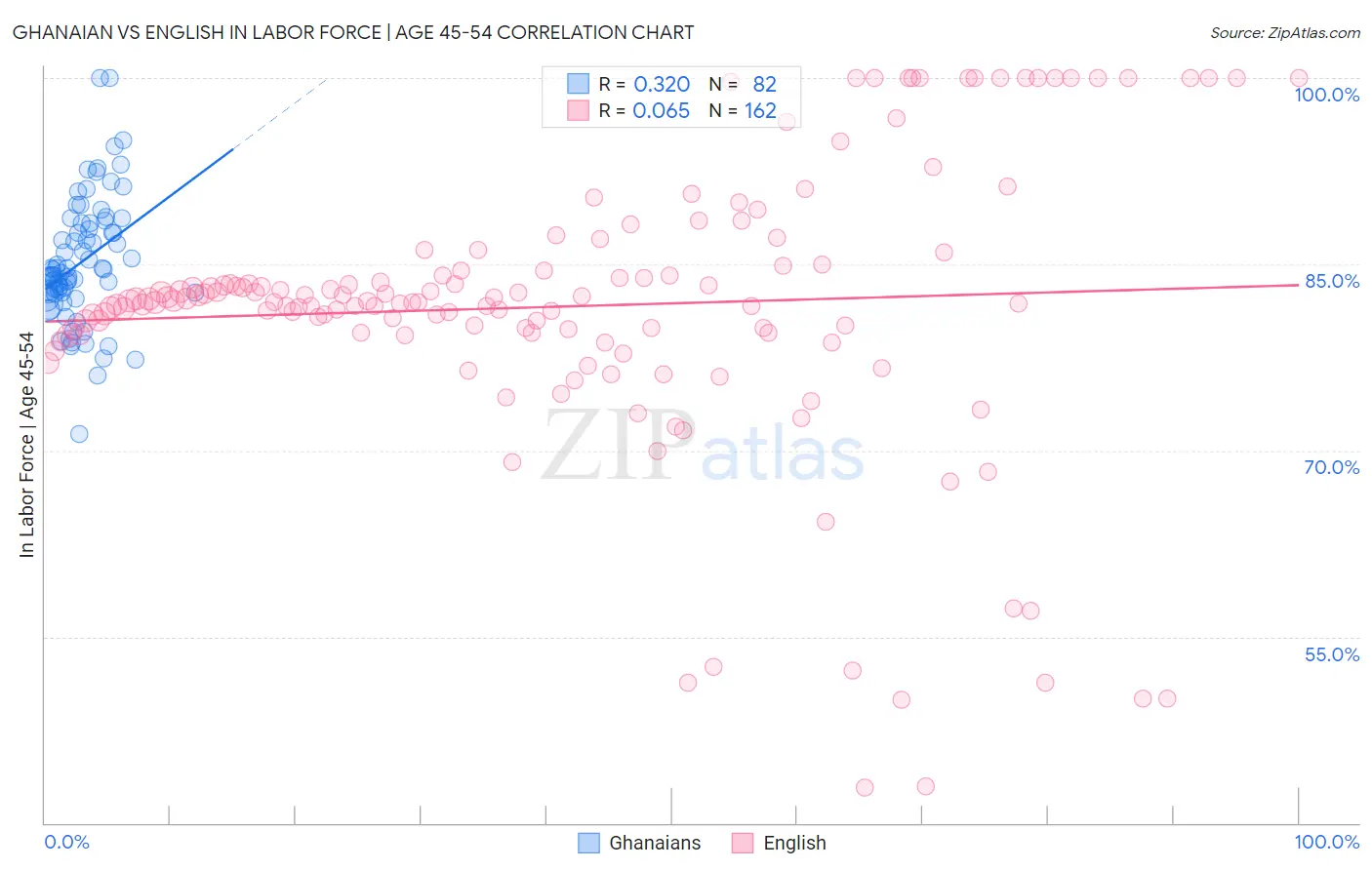 Ghanaian vs English In Labor Force | Age 45-54