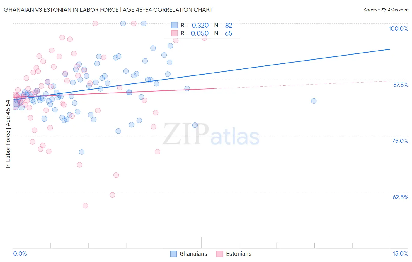 Ghanaian vs Estonian In Labor Force | Age 45-54