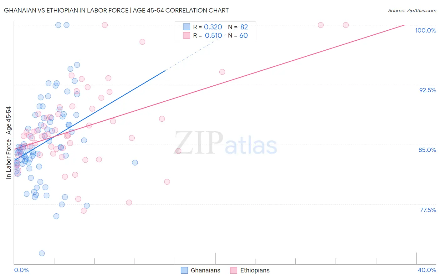 Ghanaian vs Ethiopian In Labor Force | Age 45-54