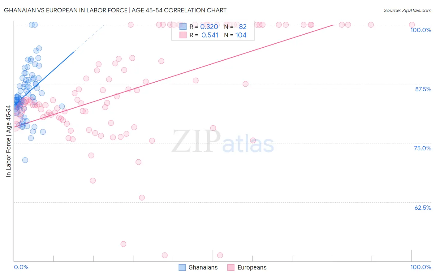 Ghanaian vs European In Labor Force | Age 45-54