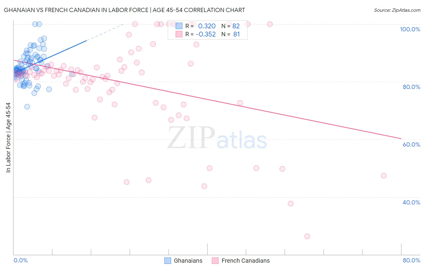 Ghanaian vs French Canadian In Labor Force | Age 45-54