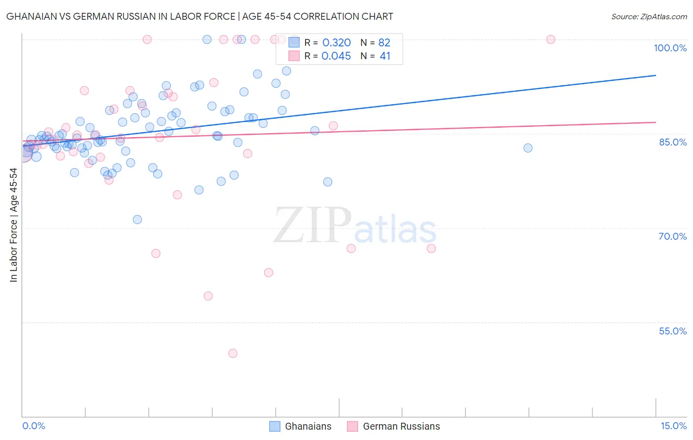Ghanaian vs German Russian In Labor Force | Age 45-54