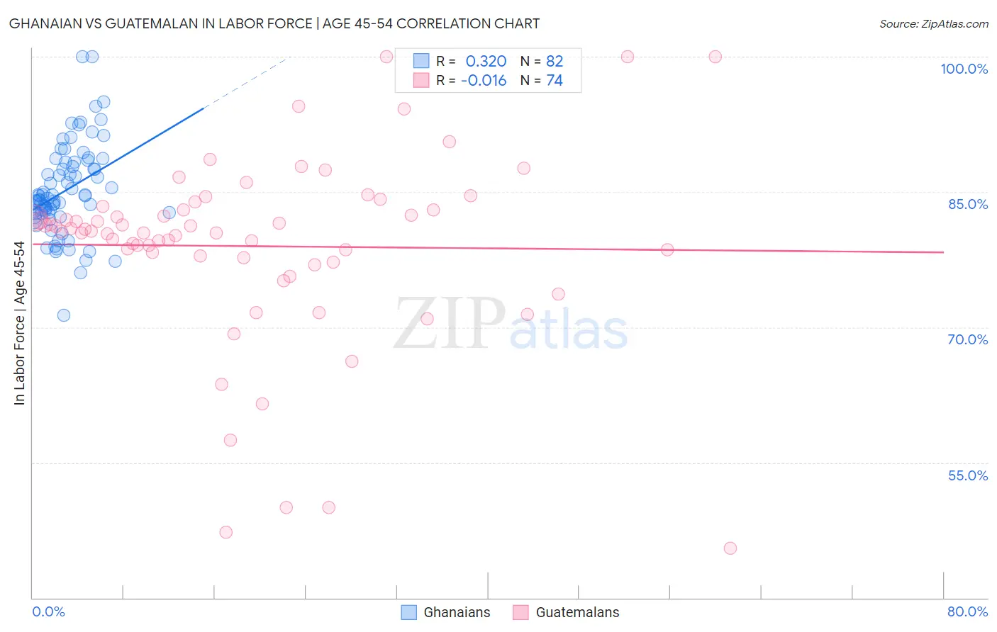 Ghanaian vs Guatemalan In Labor Force | Age 45-54