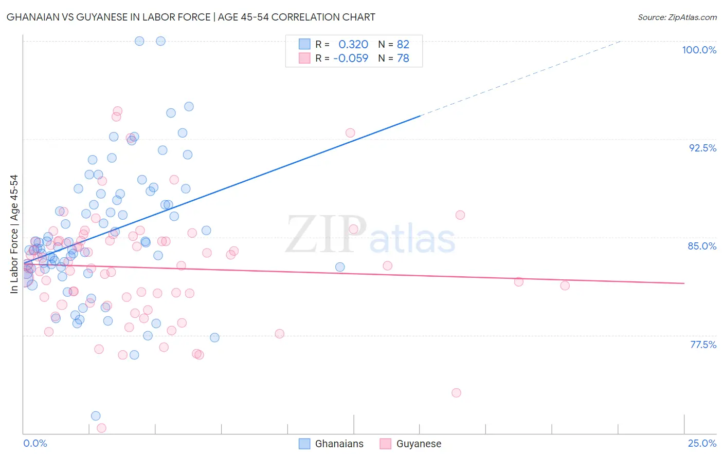 Ghanaian vs Guyanese In Labor Force | Age 45-54