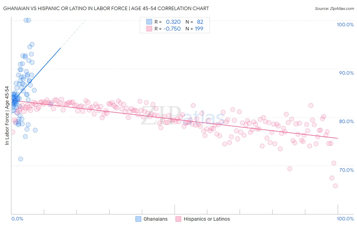 Ghanaian vs Hispanic or Latino In Labor Force | Age 45-54