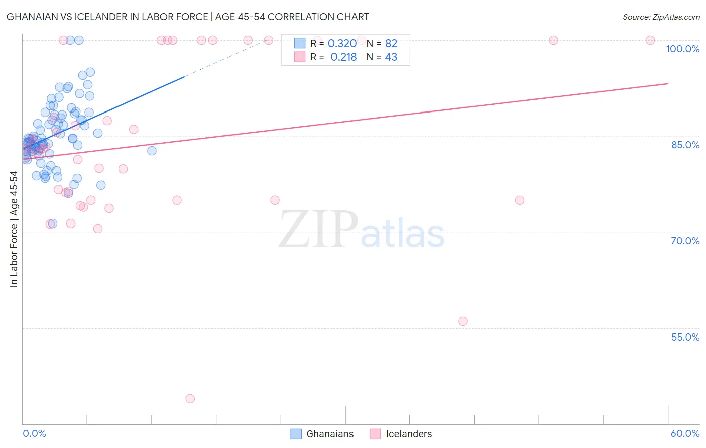 Ghanaian vs Icelander In Labor Force | Age 45-54