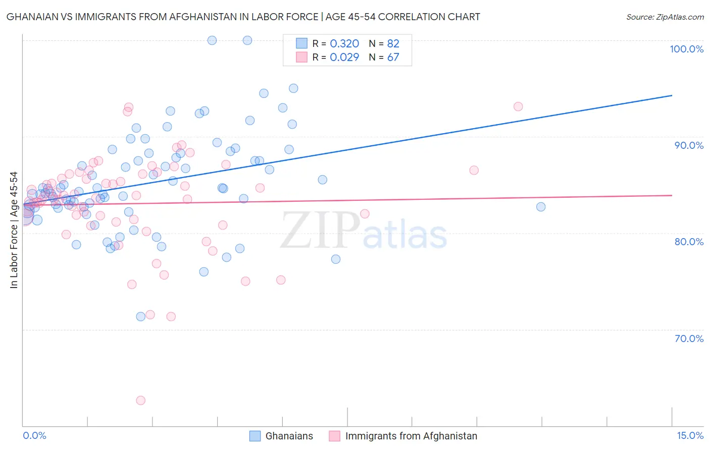 Ghanaian vs Immigrants from Afghanistan In Labor Force | Age 45-54