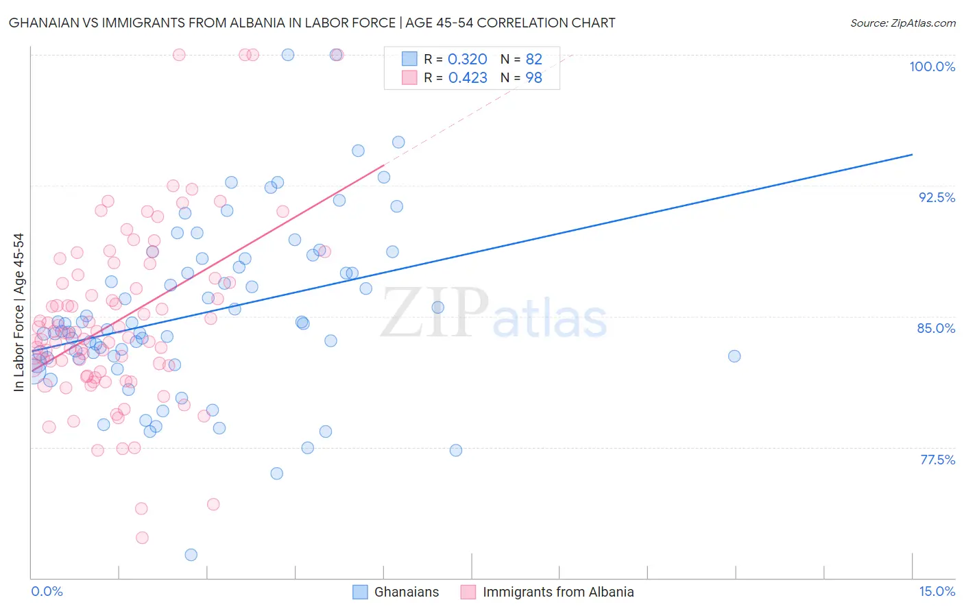 Ghanaian vs Immigrants from Albania In Labor Force | Age 45-54