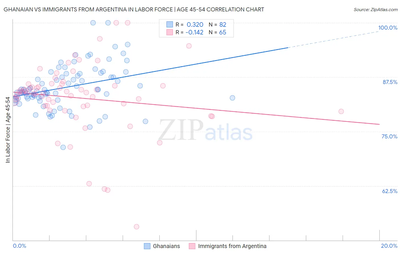 Ghanaian vs Immigrants from Argentina In Labor Force | Age 45-54
