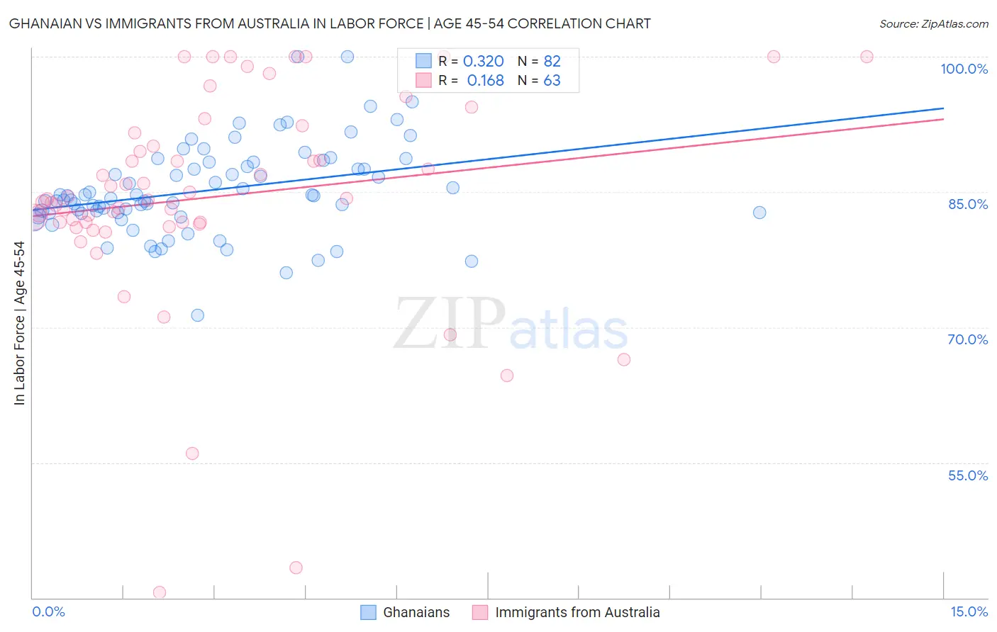 Ghanaian vs Immigrants from Australia In Labor Force | Age 45-54