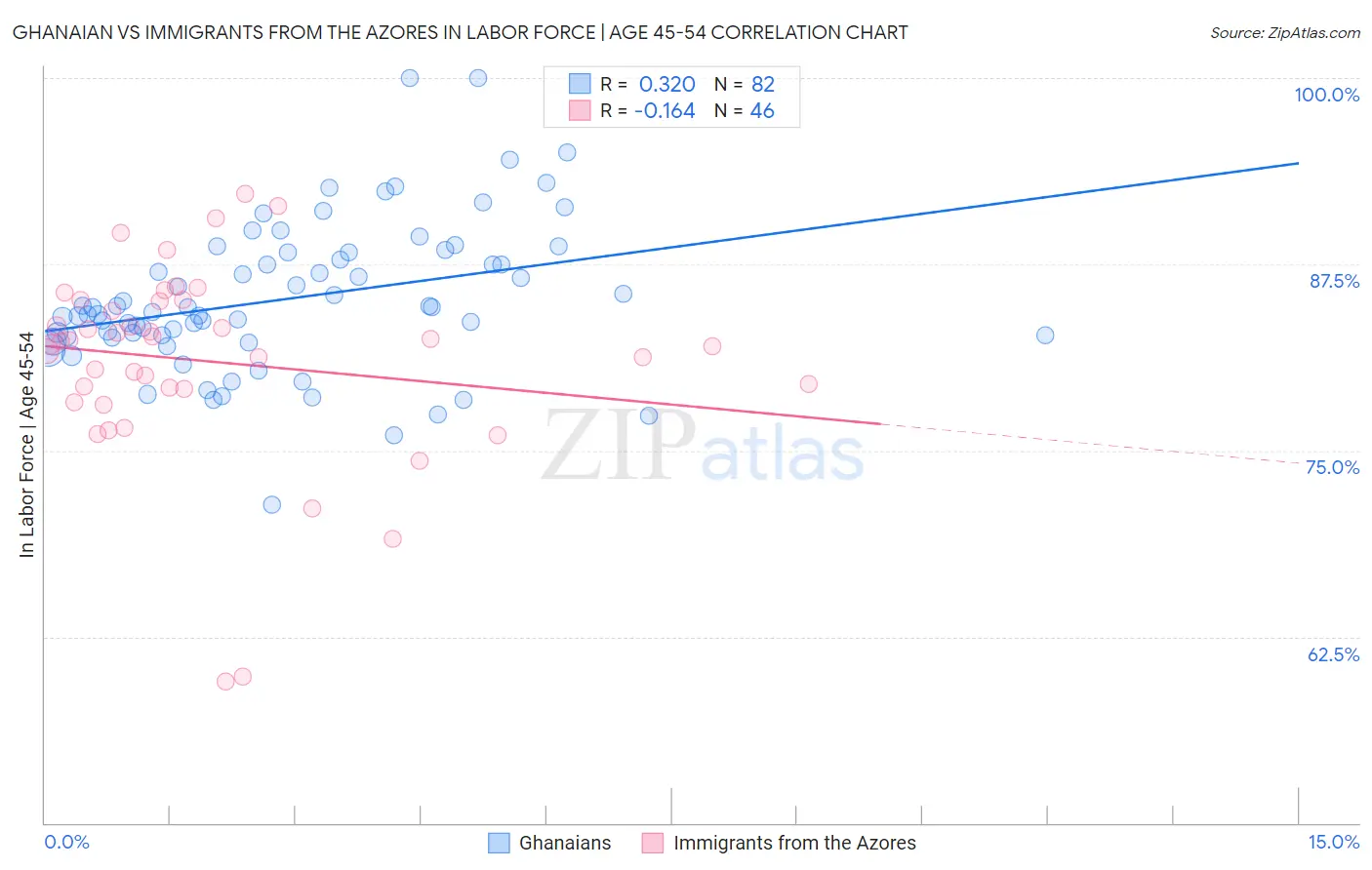Ghanaian vs Immigrants from the Azores In Labor Force | Age 45-54