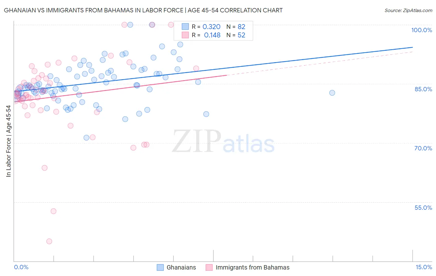 Ghanaian vs Immigrants from Bahamas In Labor Force | Age 45-54