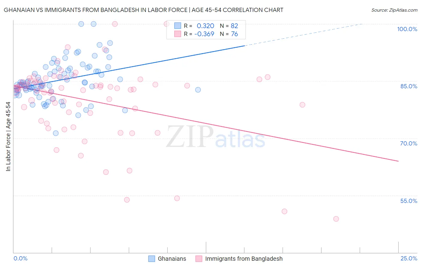 Ghanaian vs Immigrants from Bangladesh In Labor Force | Age 45-54