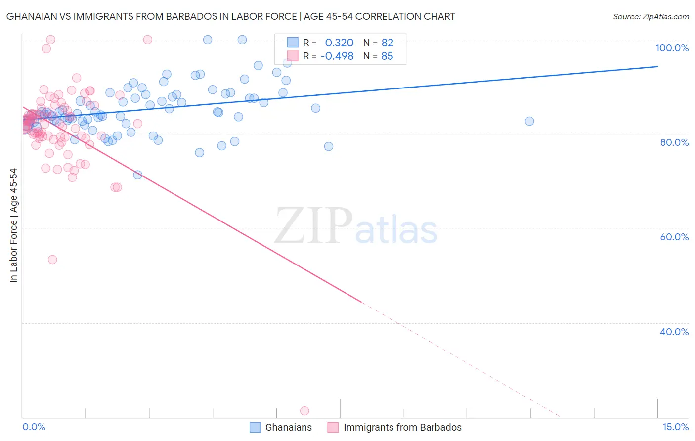 Ghanaian vs Immigrants from Barbados In Labor Force | Age 45-54