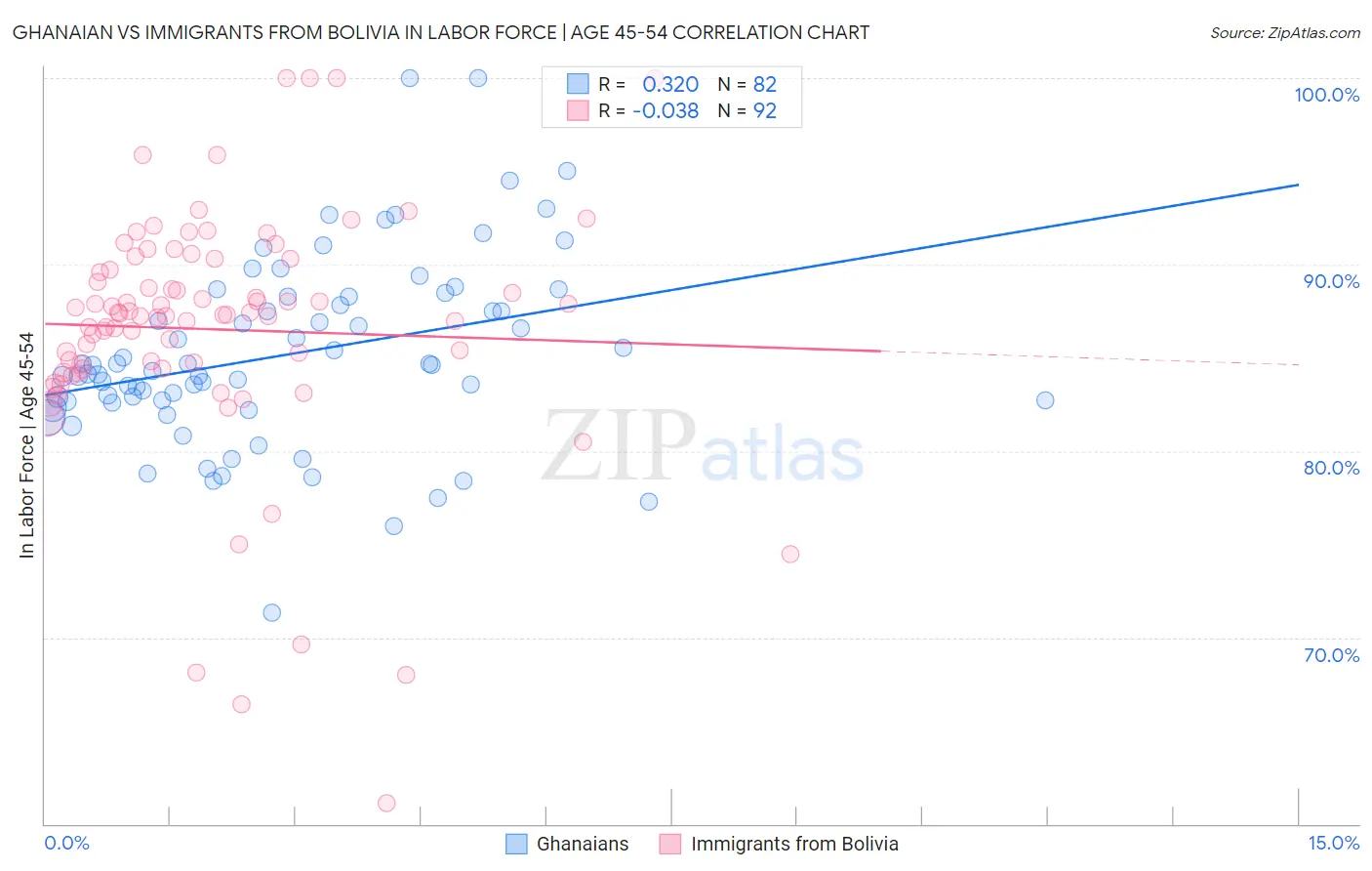 Ghanaian vs Immigrants from Bolivia In Labor Force | Age 45-54