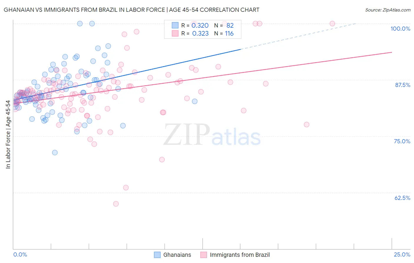 Ghanaian vs Immigrants from Brazil In Labor Force | Age 45-54