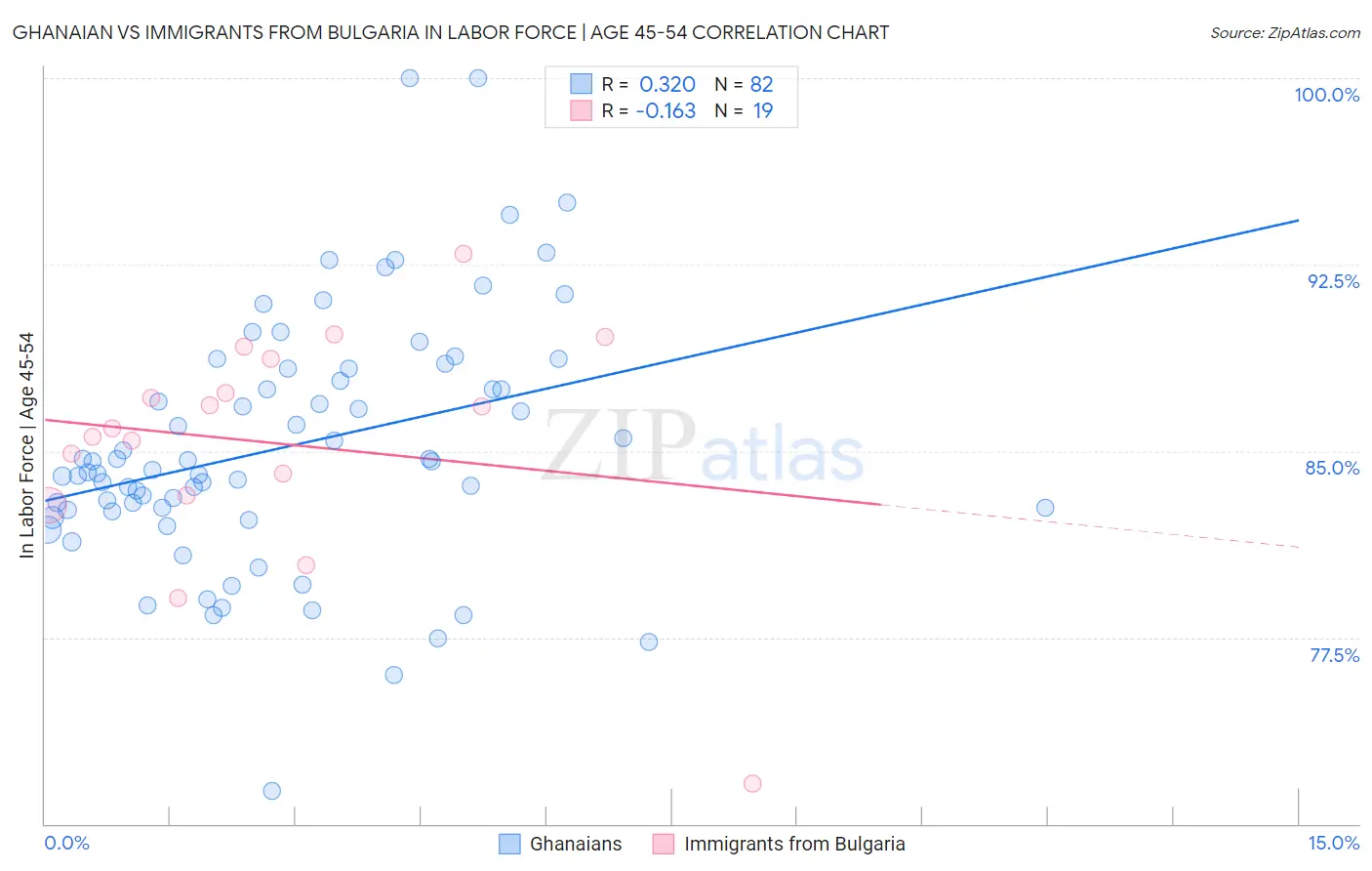Ghanaian vs Immigrants from Bulgaria In Labor Force | Age 45-54