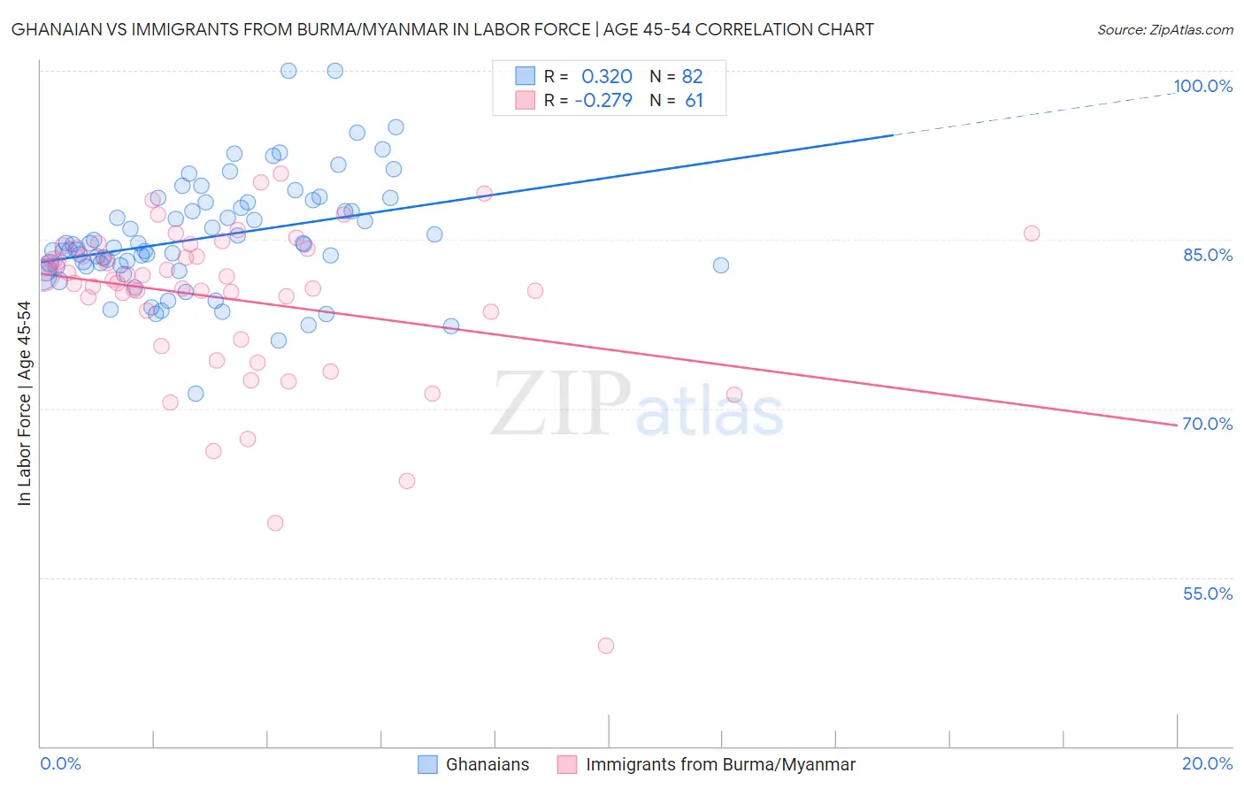 Ghanaian vs Immigrants from Burma/Myanmar In Labor Force | Age 45-54