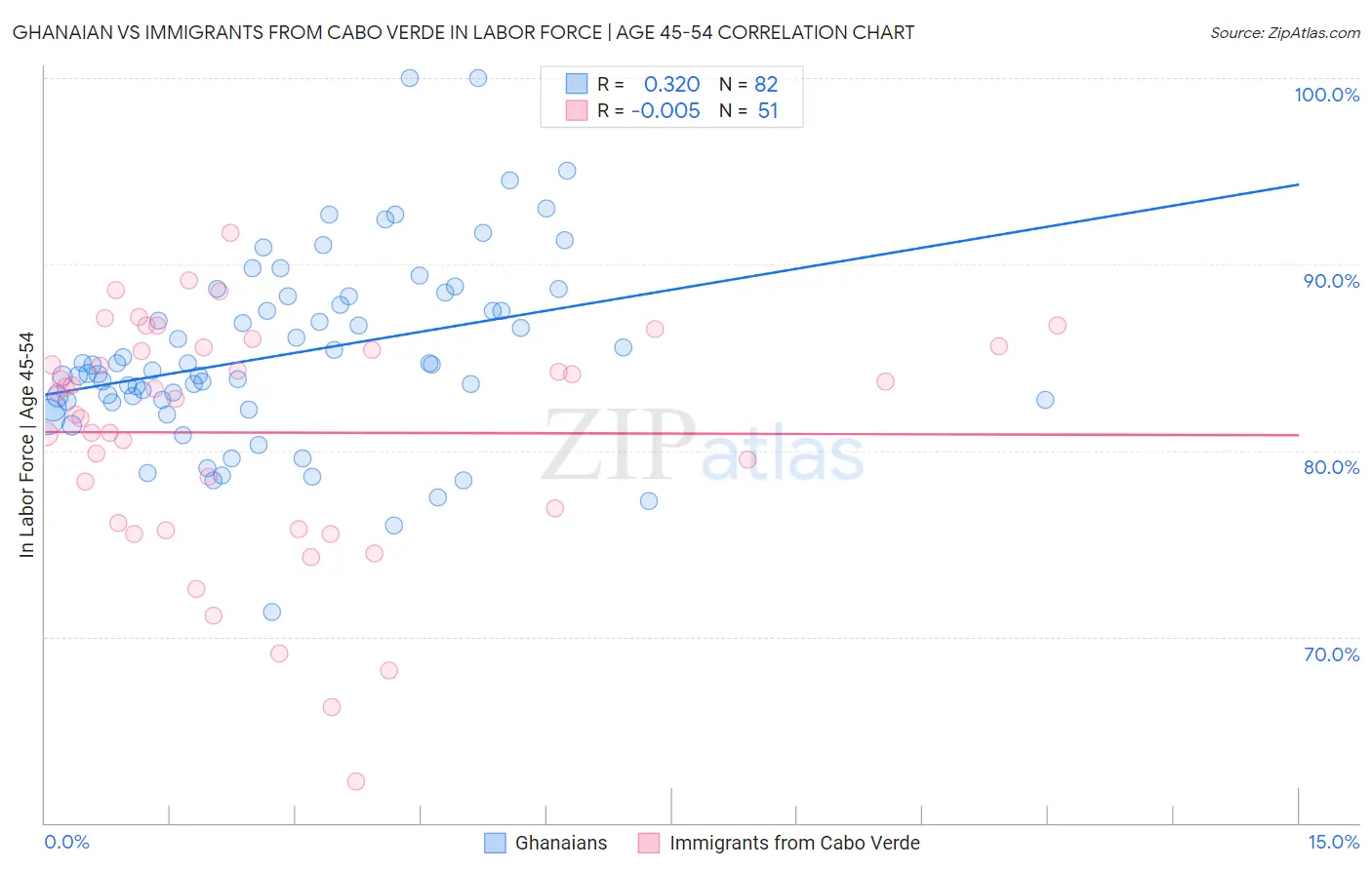 Ghanaian vs Immigrants from Cabo Verde In Labor Force | Age 45-54