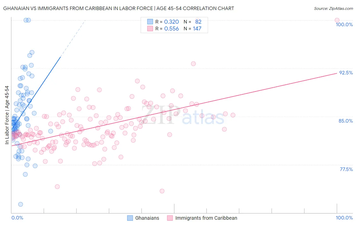 Ghanaian vs Immigrants from Caribbean In Labor Force | Age 45-54