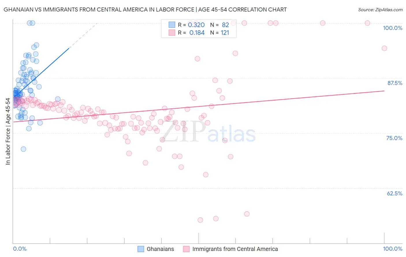 Ghanaian vs Immigrants from Central America In Labor Force | Age 45-54