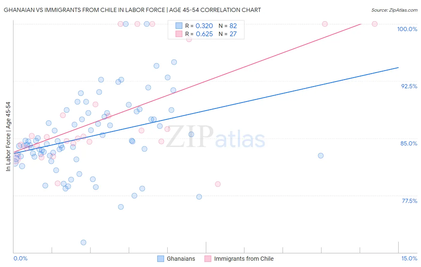 Ghanaian vs Immigrants from Chile In Labor Force | Age 45-54