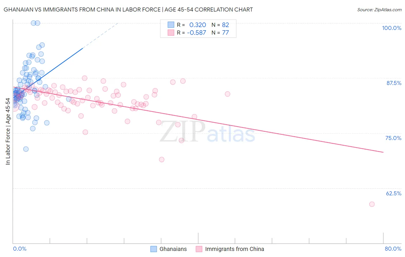 Ghanaian vs Immigrants from China In Labor Force | Age 45-54