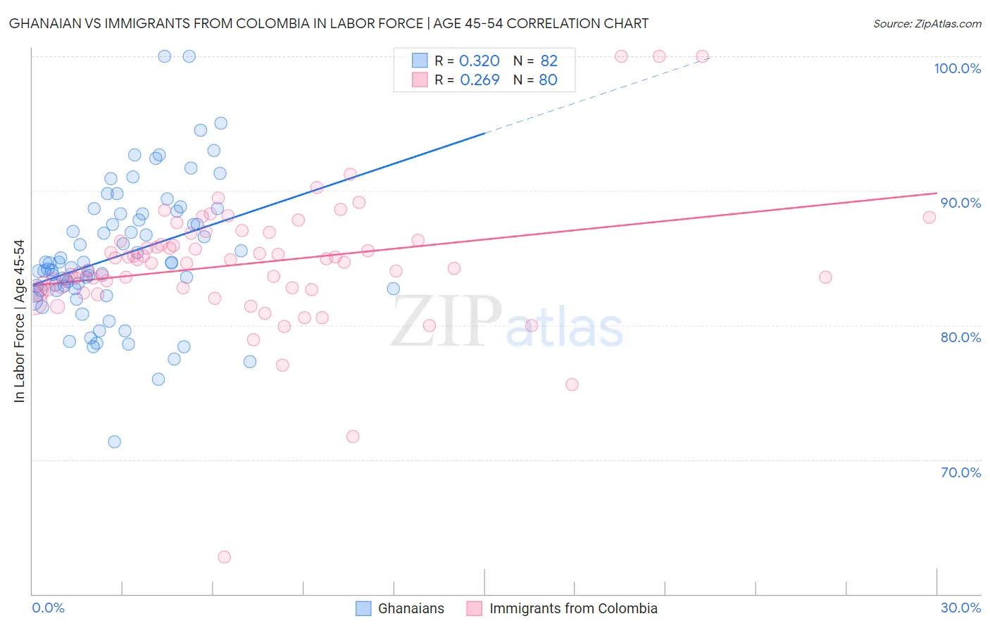 Ghanaian vs Immigrants from Colombia In Labor Force | Age 45-54
