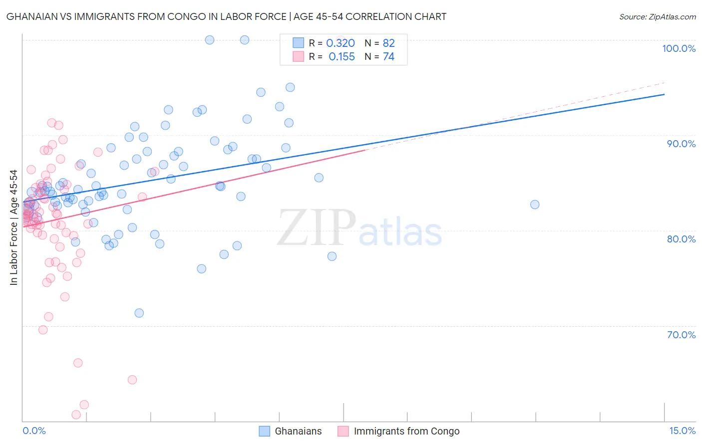 Ghanaian vs Immigrants from Congo In Labor Force | Age 45-54