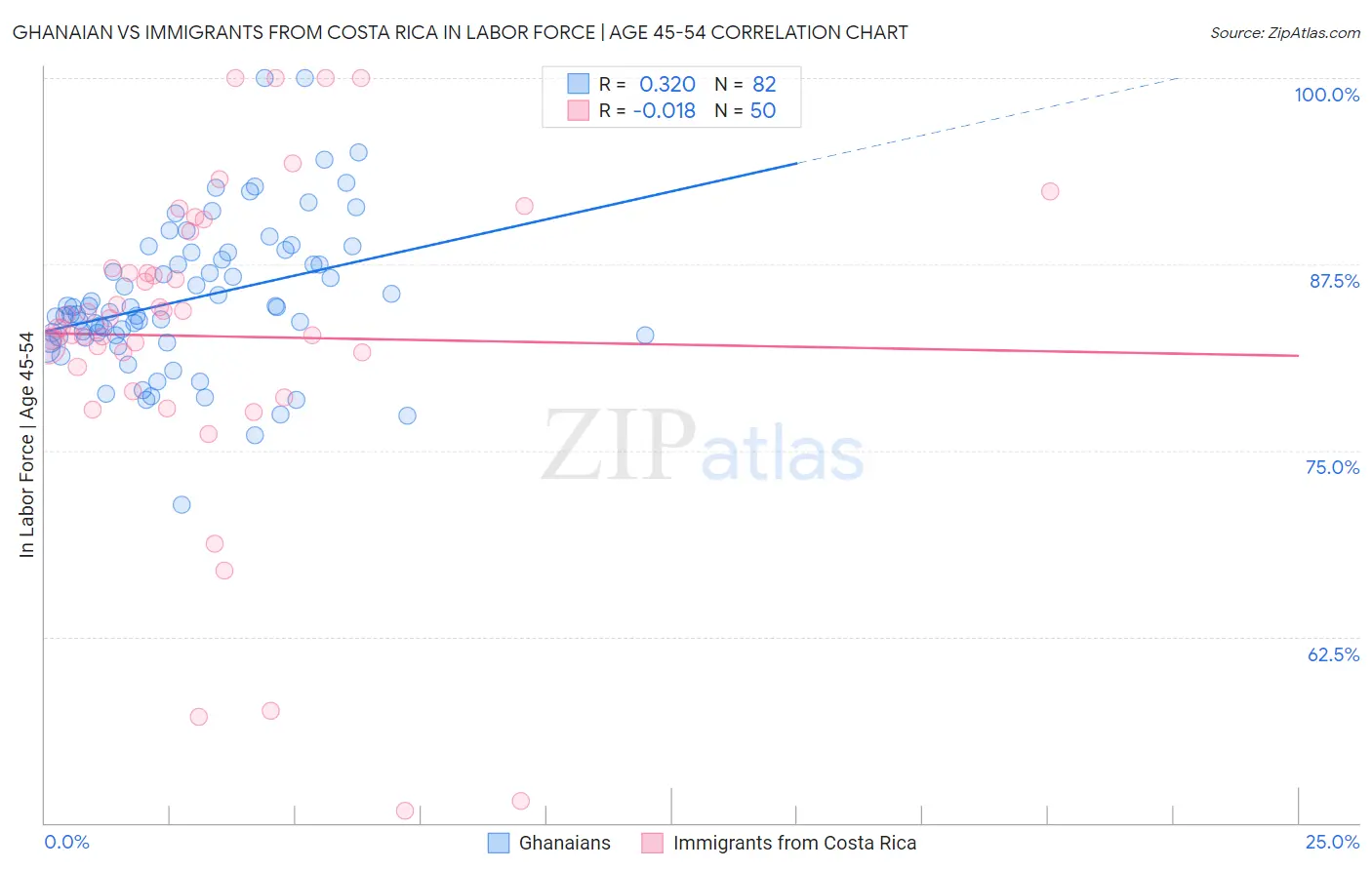 Ghanaian vs Immigrants from Costa Rica In Labor Force | Age 45-54