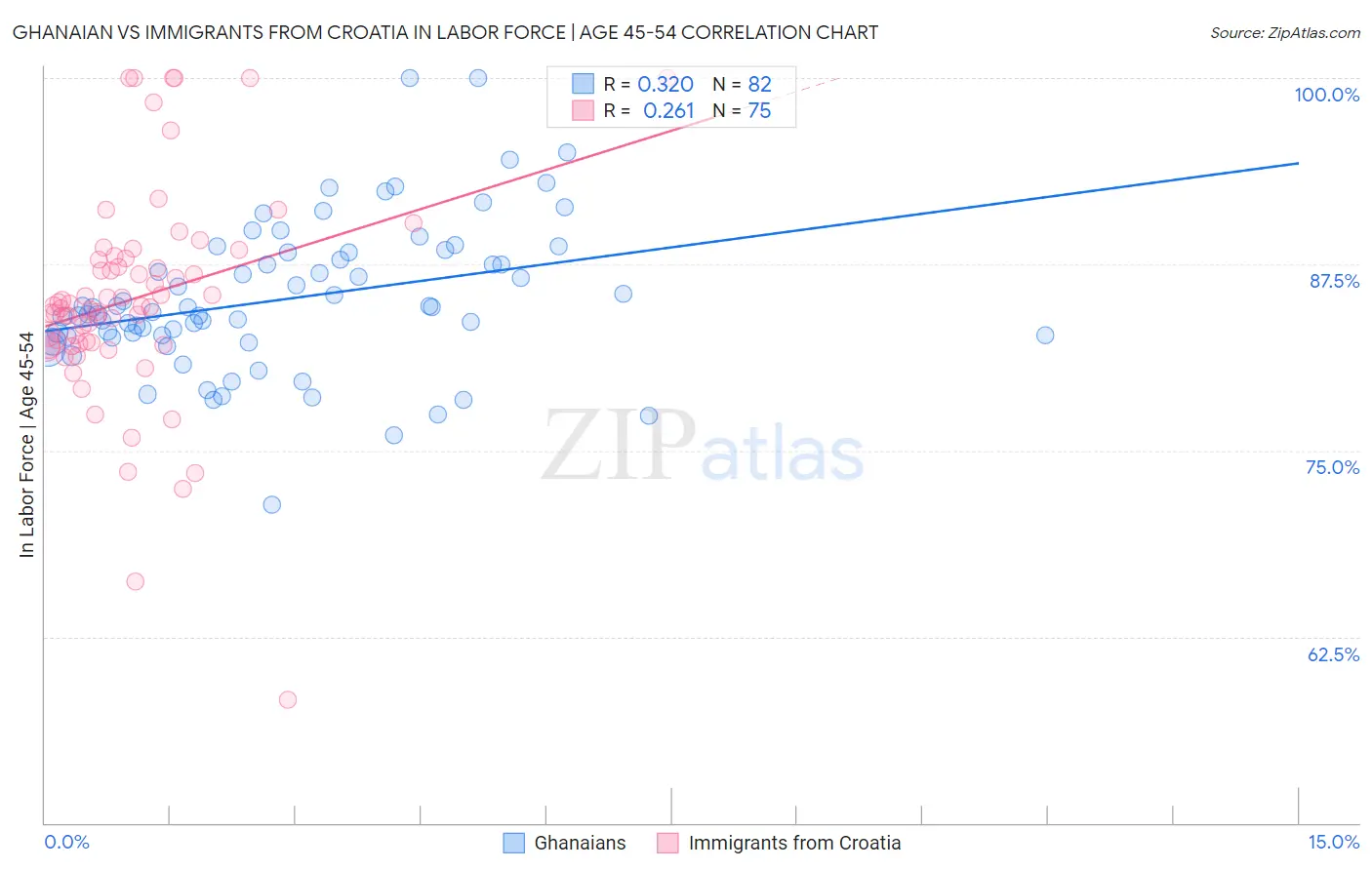 Ghanaian vs Immigrants from Croatia In Labor Force | Age 45-54