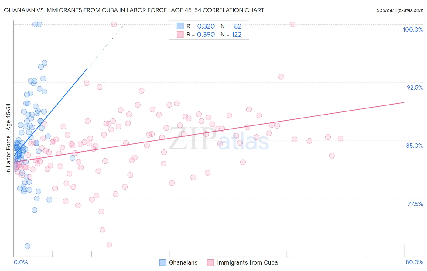 Ghanaian vs Immigrants from Cuba In Labor Force | Age 45-54