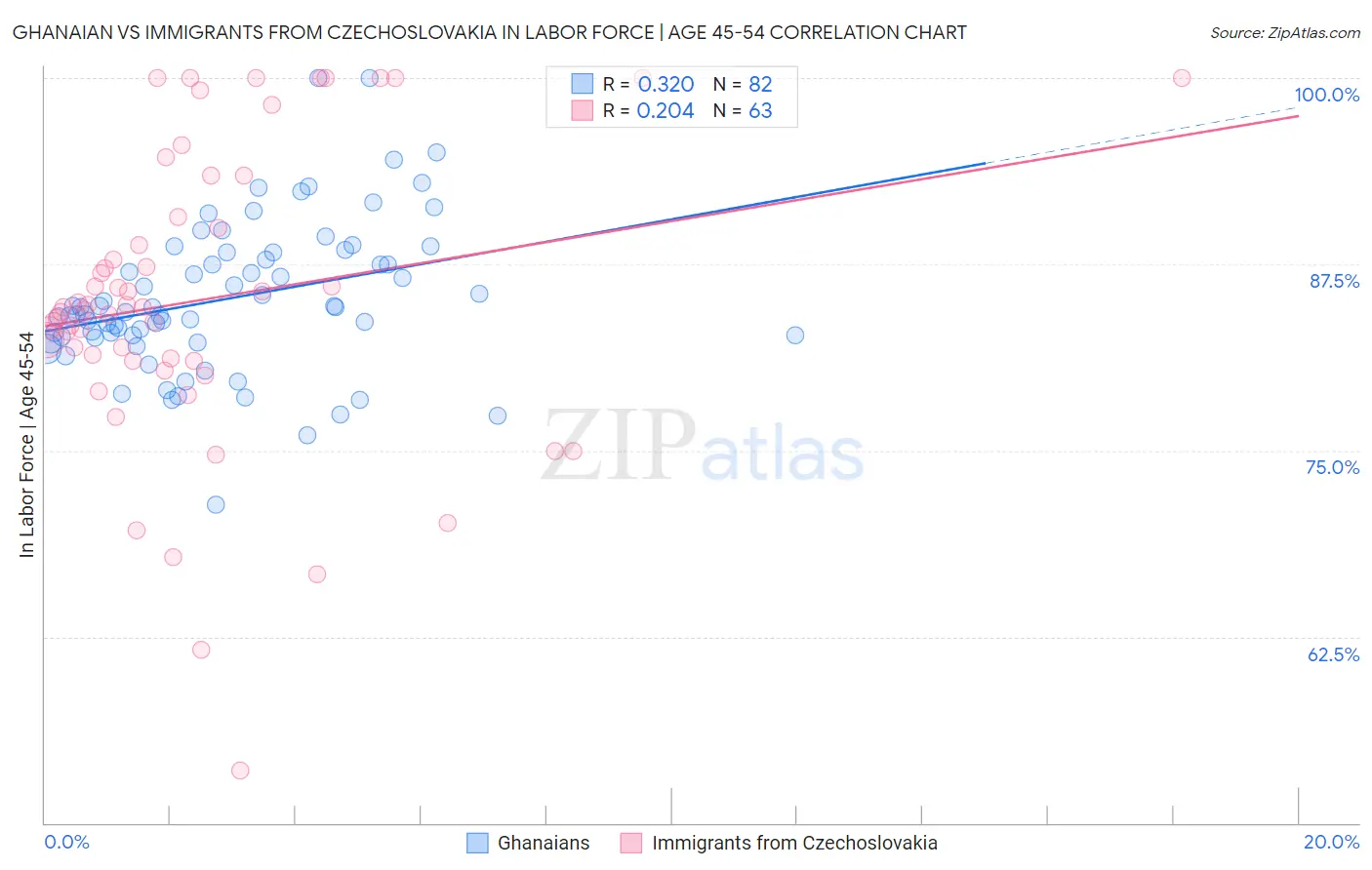 Ghanaian vs Immigrants from Czechoslovakia In Labor Force | Age 45-54