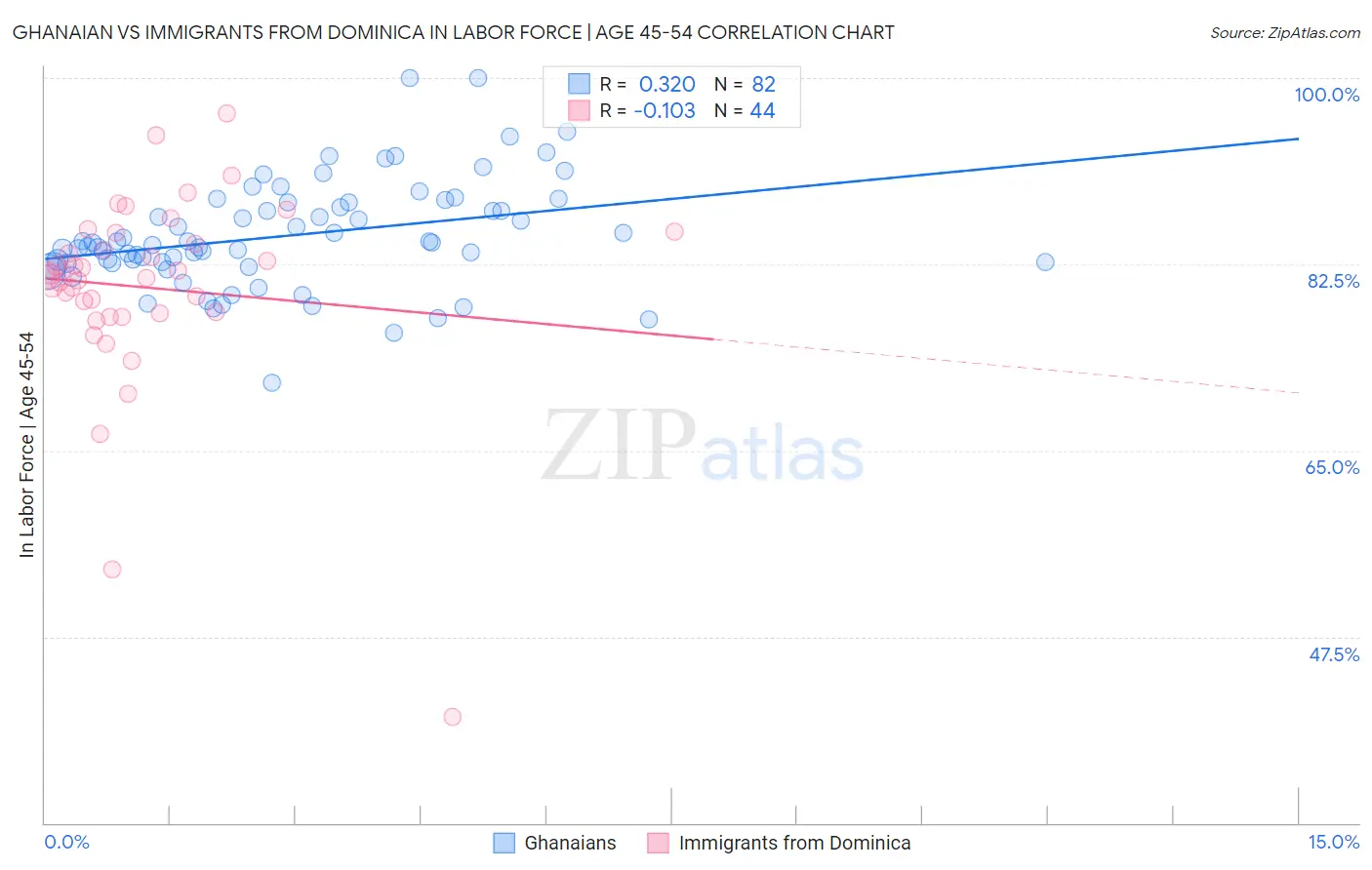 Ghanaian vs Immigrants from Dominica In Labor Force | Age 45-54