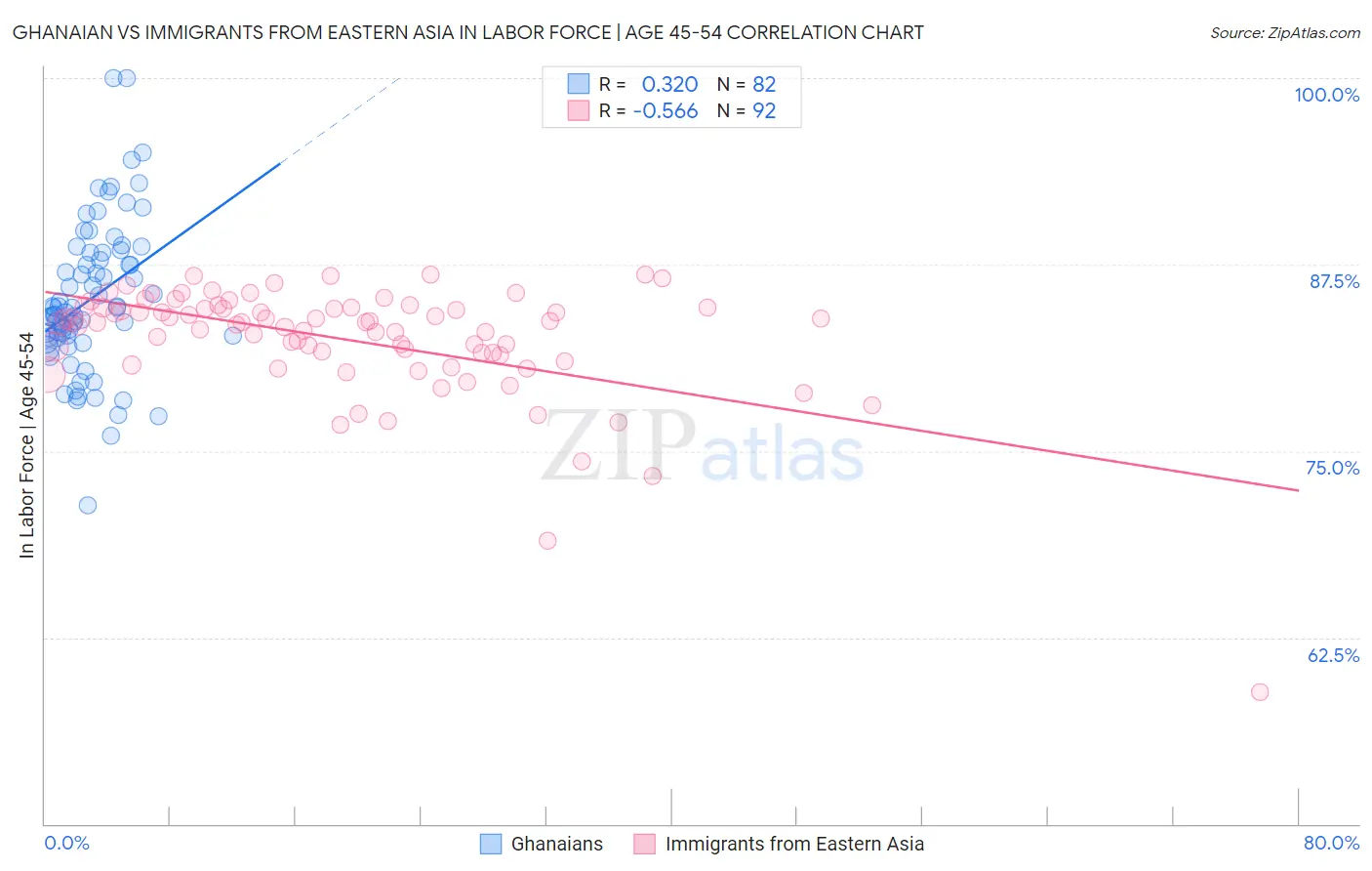 Ghanaian vs Immigrants from Eastern Asia In Labor Force | Age 45-54