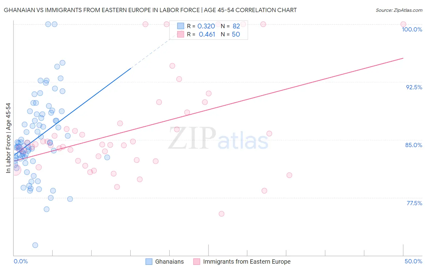 Ghanaian vs Immigrants from Eastern Europe In Labor Force | Age 45-54