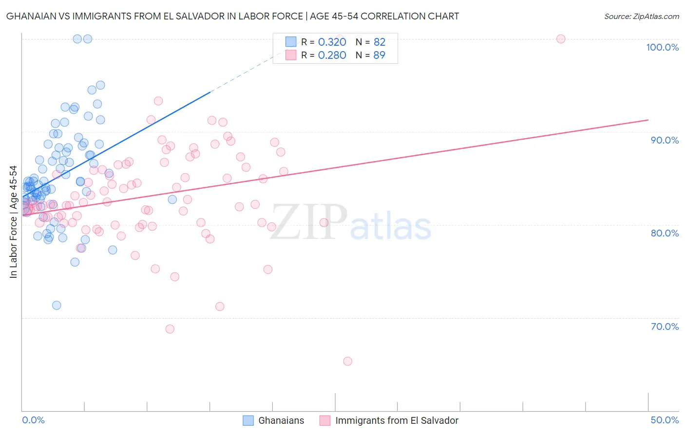 Ghanaian vs Immigrants from El Salvador In Labor Force | Age 45-54