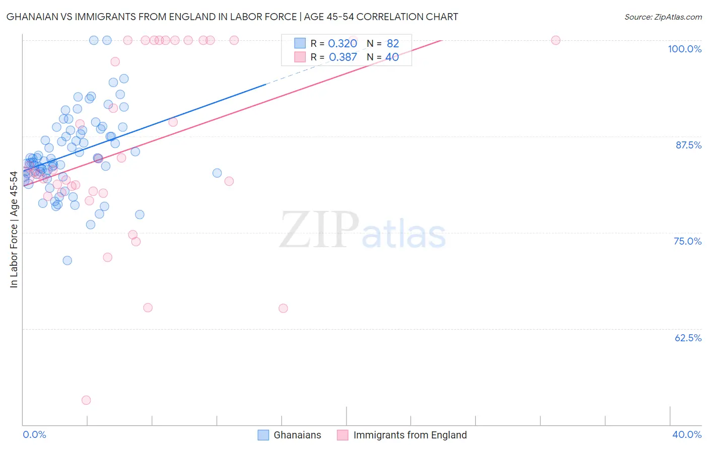 Ghanaian vs Immigrants from England In Labor Force | Age 45-54