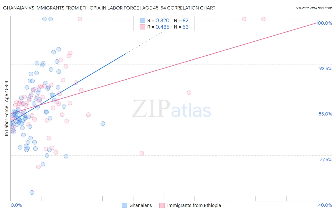 Ghanaian vs Immigrants from Ethiopia In Labor Force | Age 45-54