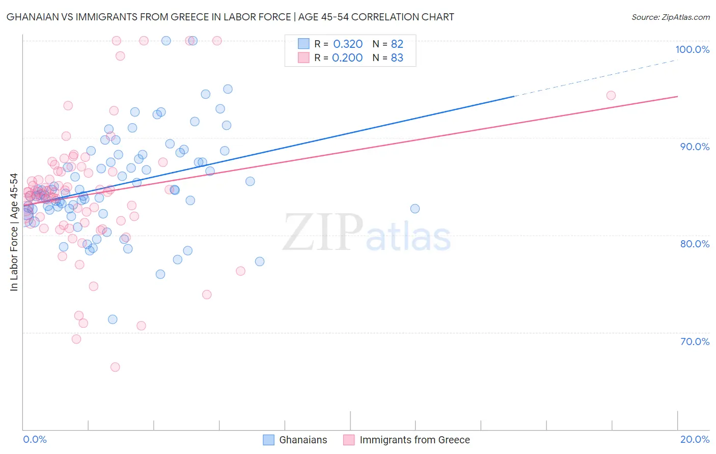 Ghanaian vs Immigrants from Greece In Labor Force | Age 45-54