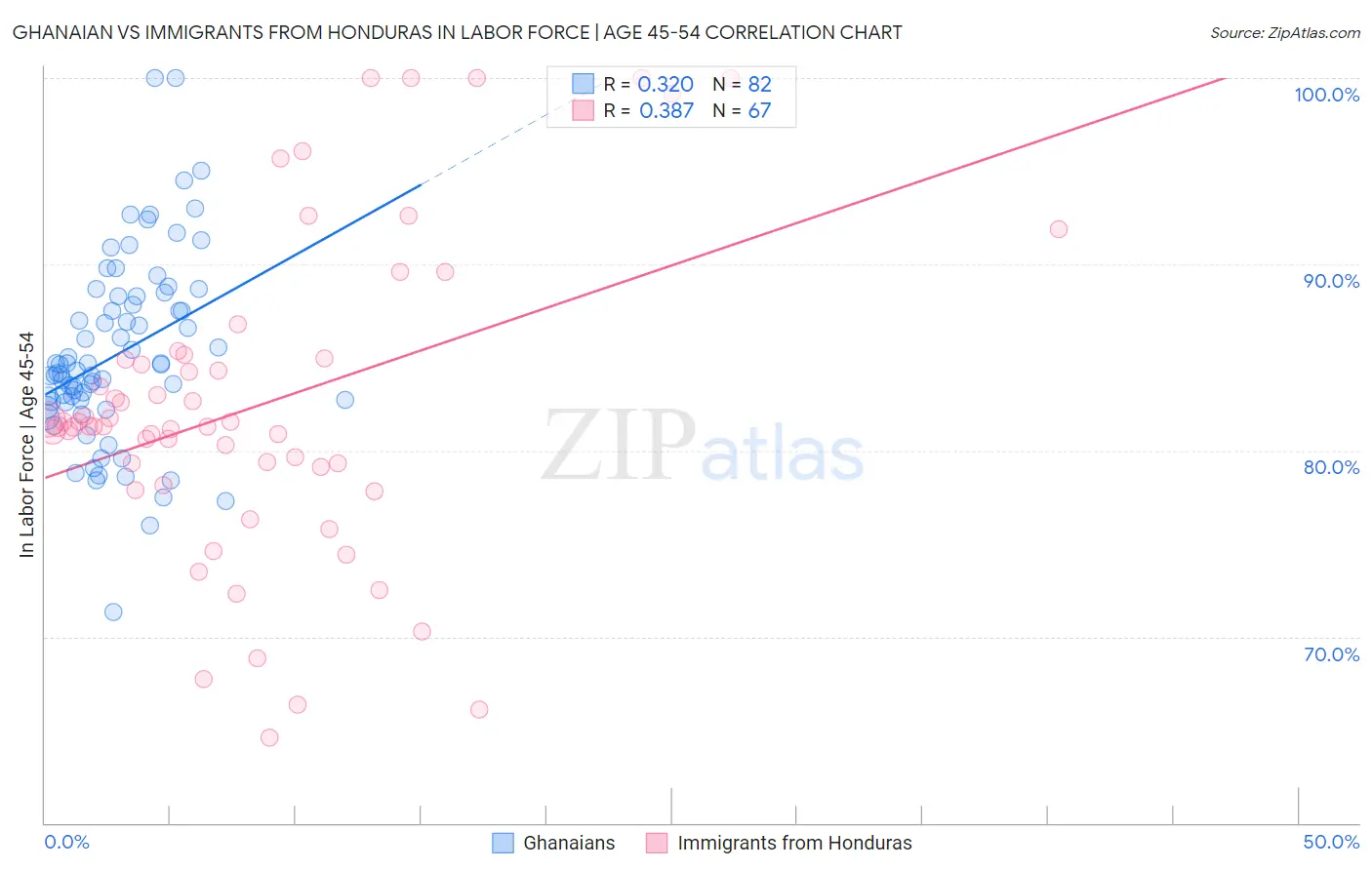 Ghanaian vs Immigrants from Honduras In Labor Force | Age 45-54