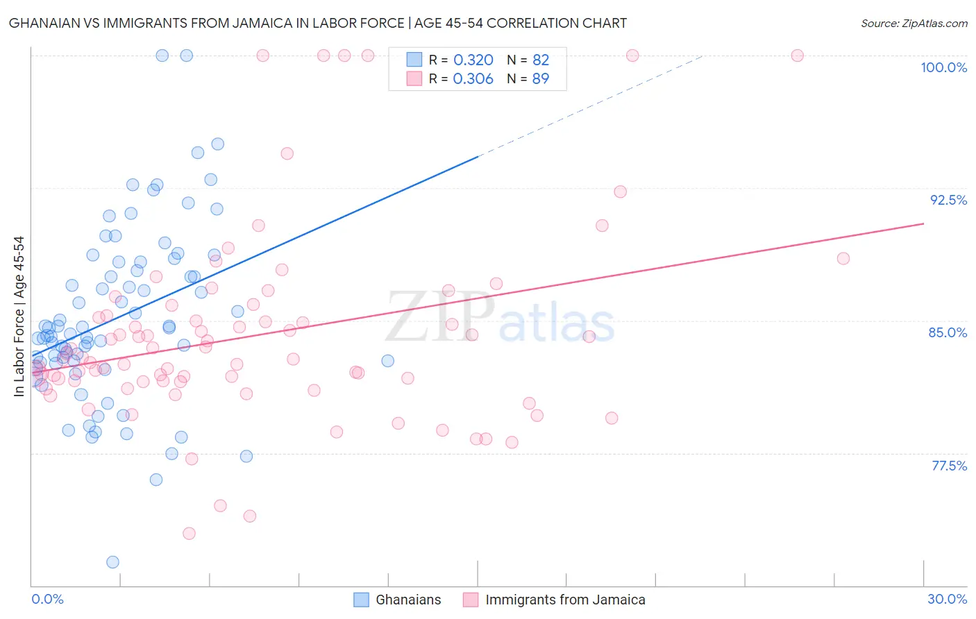 Ghanaian vs Immigrants from Jamaica In Labor Force | Age 45-54