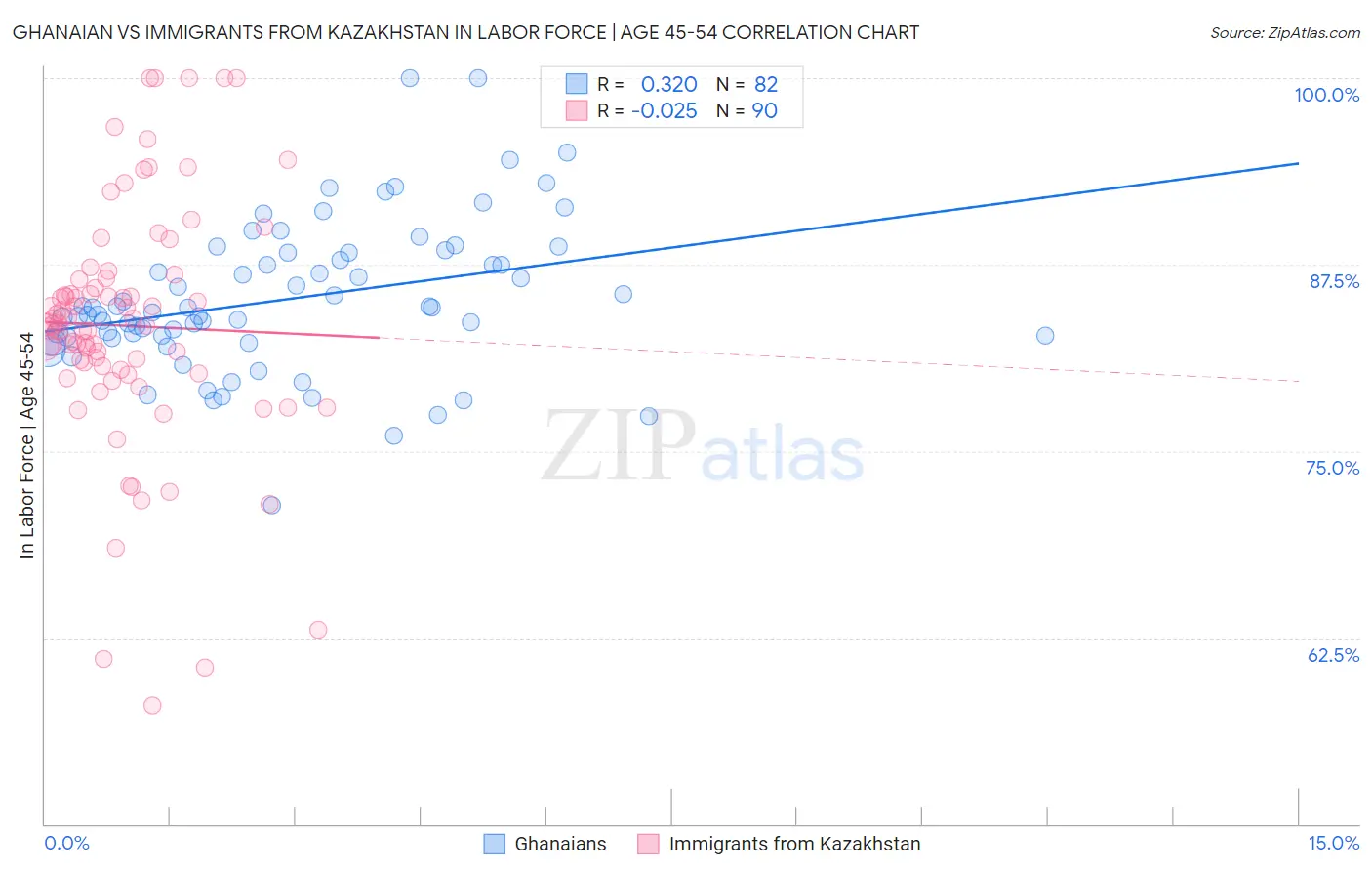 Ghanaian vs Immigrants from Kazakhstan In Labor Force | Age 45-54