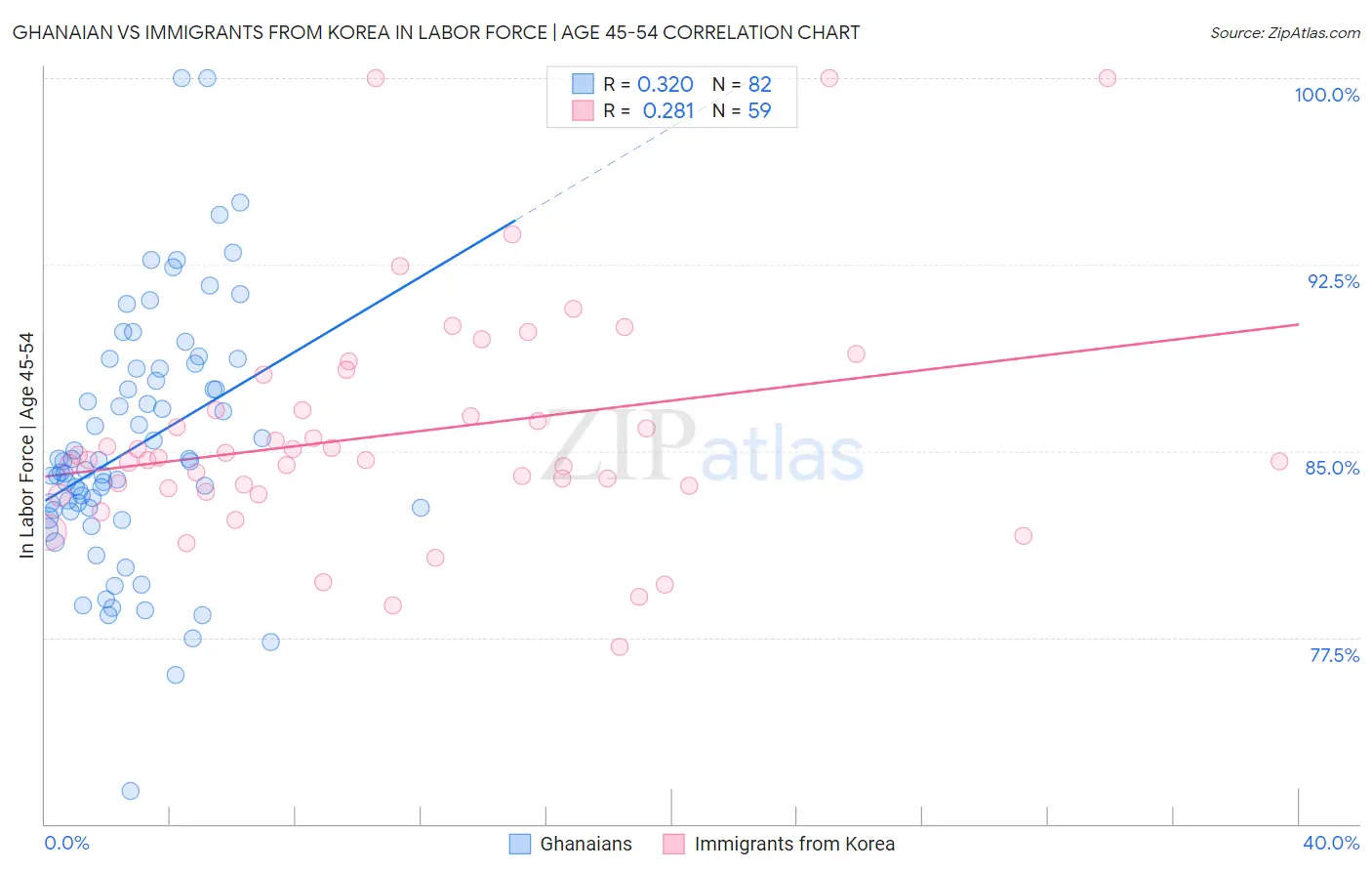 Ghanaian vs Immigrants from Korea In Labor Force | Age 45-54
