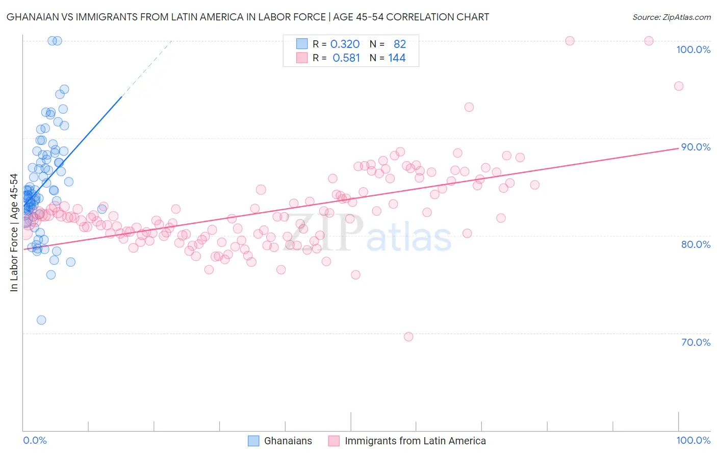 Ghanaian vs Immigrants from Latin America In Labor Force | Age 45-54