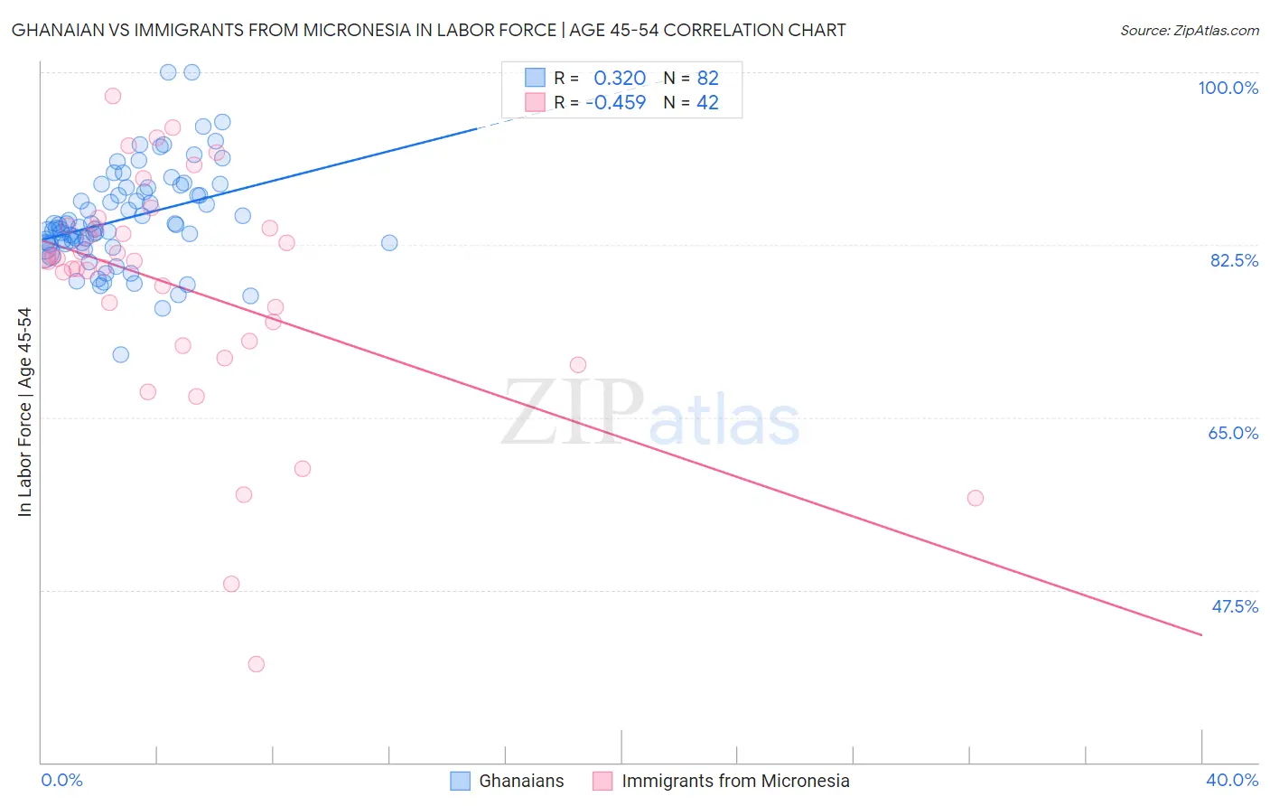 Ghanaian vs Immigrants from Micronesia In Labor Force | Age 45-54